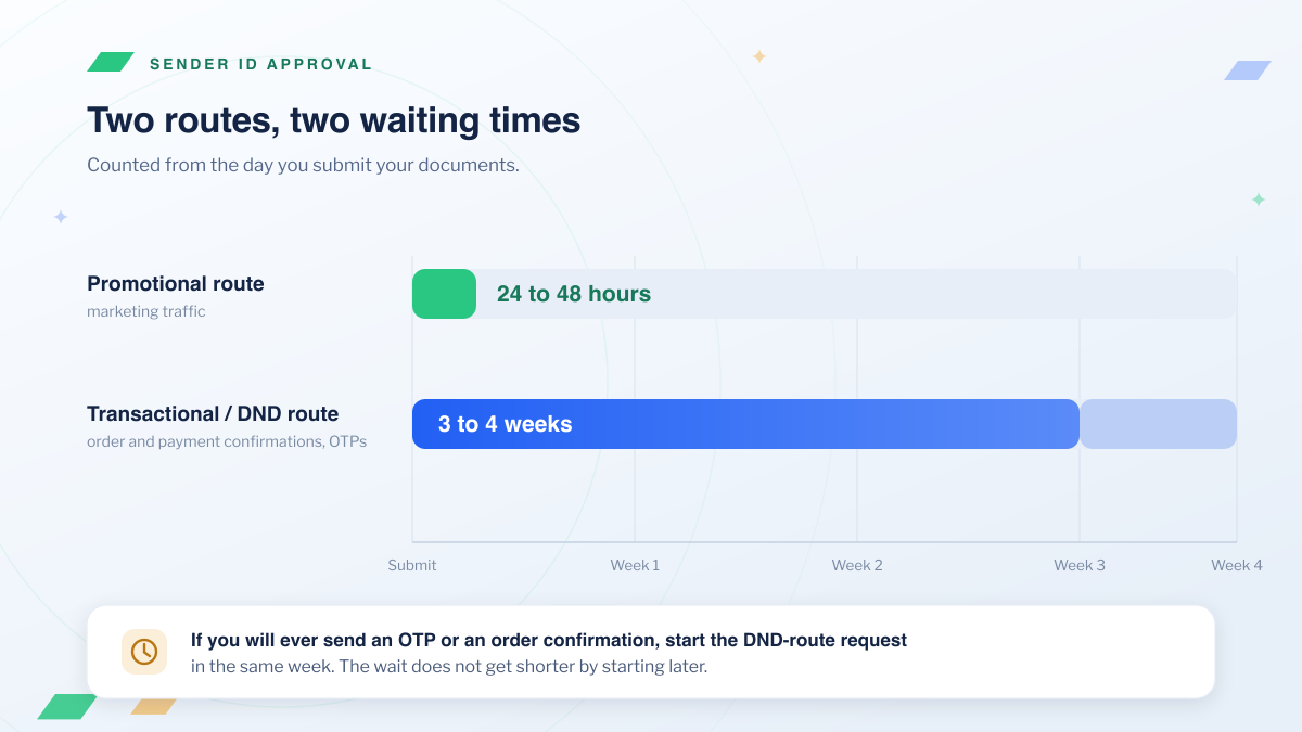 Timeline comparing sender ID approval waits in Nigeria: 24 to 48 hours on the promotional route against 3 to 4 weeks on the transactional DND route