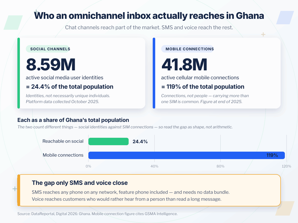Chart comparing customer reach in Ghana: 8.59 million active social media user identities, equivalent to 24.4 percent of the population, against 41.8 million active cellular mobile connections, equivalent to 119 percent — the reach gap that only SMS and voice close. Source: DataReportal, Digital 2026: Ghana.