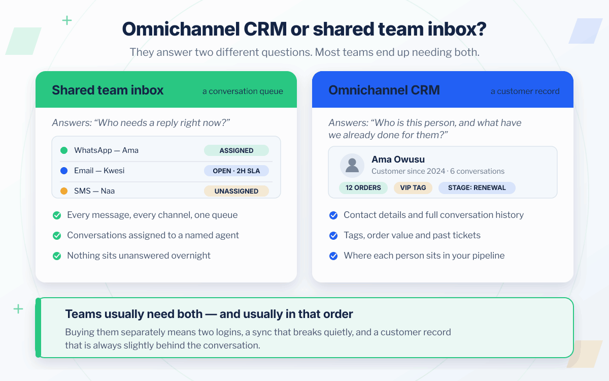 Side-by-side comparison of a shared team inbox, which answers who needs a reply right now, and an omnichannel CRM, which answers who this customer is and what has already been done for them. Most teams end up needing both.