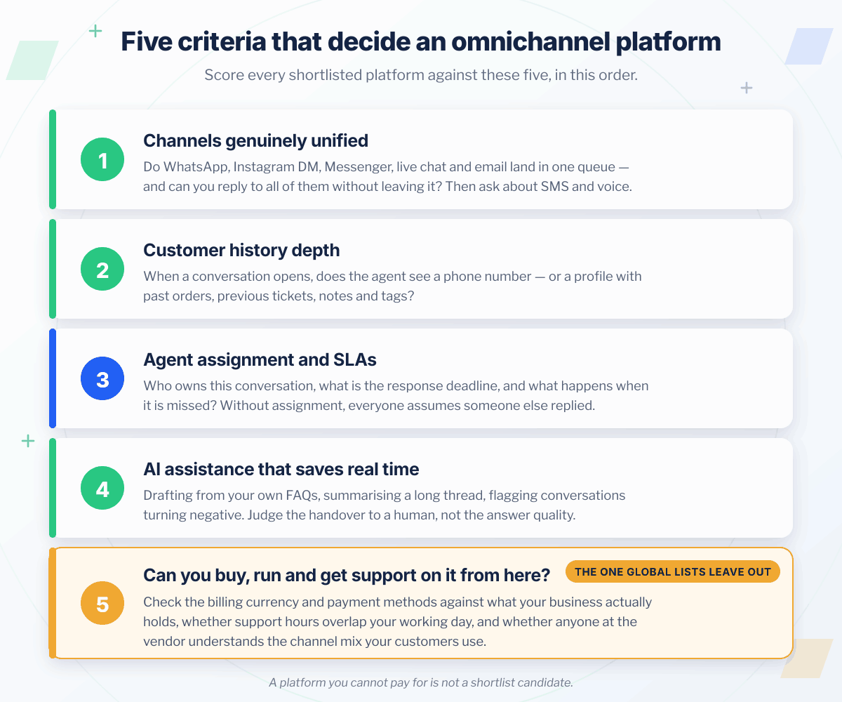 The five criteria that decide an omnichannel platform purchase: channels genuinely unified, customer history depth, agent assignment and SLAs, AI assistance that saves real time, and — highlighted in gold as the one global lists leave out — whether you can buy, run and get support on the platform from your own market.