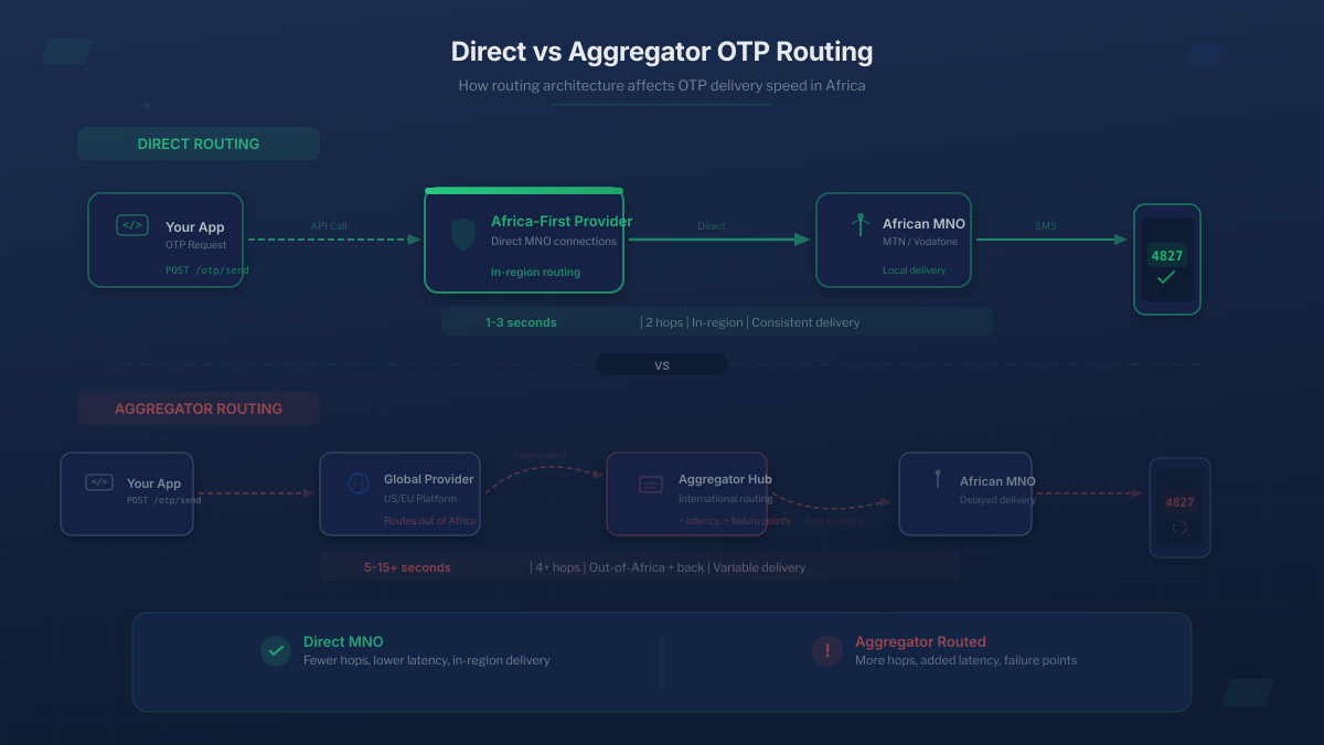 Direct versus aggregator OTP routing diagram showing how direct MNO connections deliver in 1-3 seconds with 2 hops while aggregator routing takes 5-15 seconds with 4 or more hops through international hubs