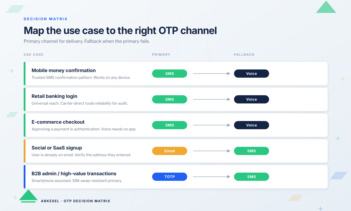 OTP channel decision matrix mapping five use cases to a primary and fallback channel: mobile money confirmation, retail banking login and e-commerce checkout each use SMS with voice as the fallback; social or SaaS signup uses email with SMS fallback, to verify the address the user entered; and B2B admin and high-value transactions use an authenticator app (TOTP) with SMS as the recovery channel.