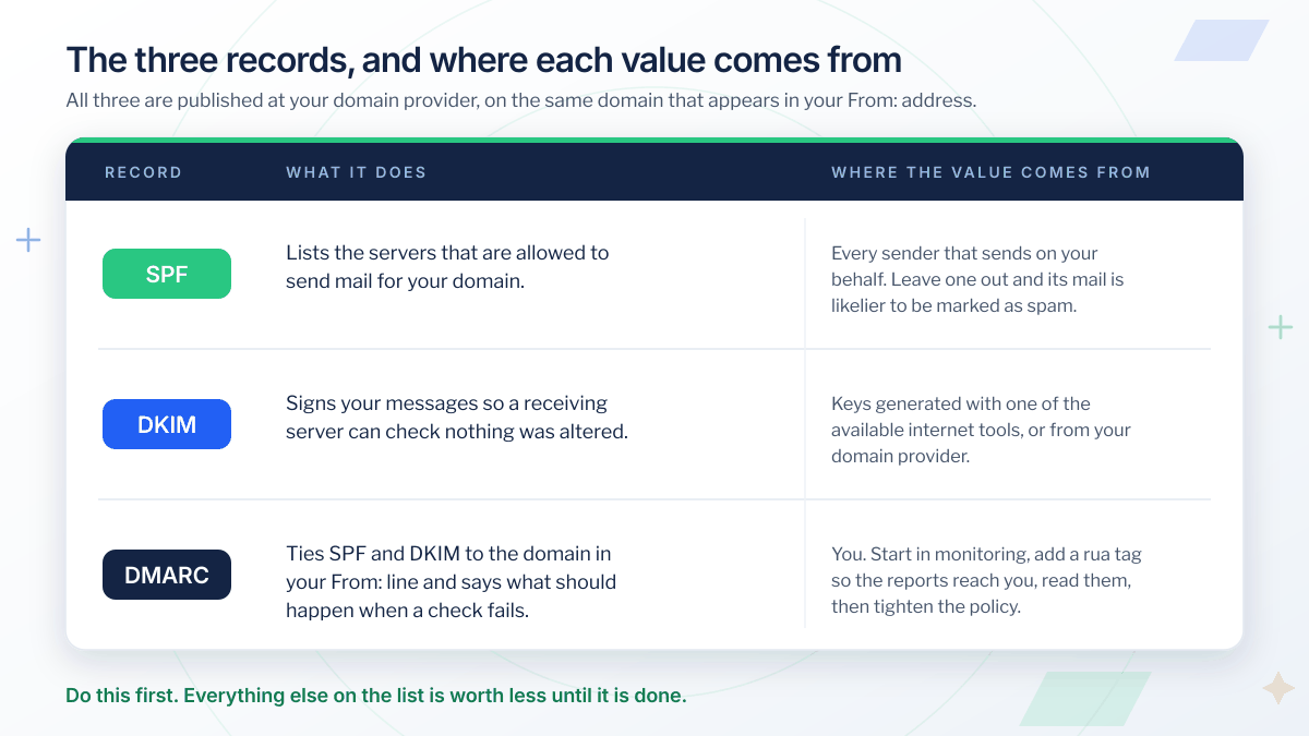 Table diagram of the three email authentication records — SPF, DKIM and DMARC — showing what each one does and where its value comes from, all published at your domain provider