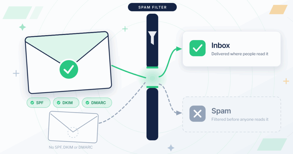 Illustration of how to stop emails going to spam: an authenticated envelope carrying SPF, DKIM and DMARC marks passes a filter into the inbox while an unsigned envelope is routed to the spam folder
