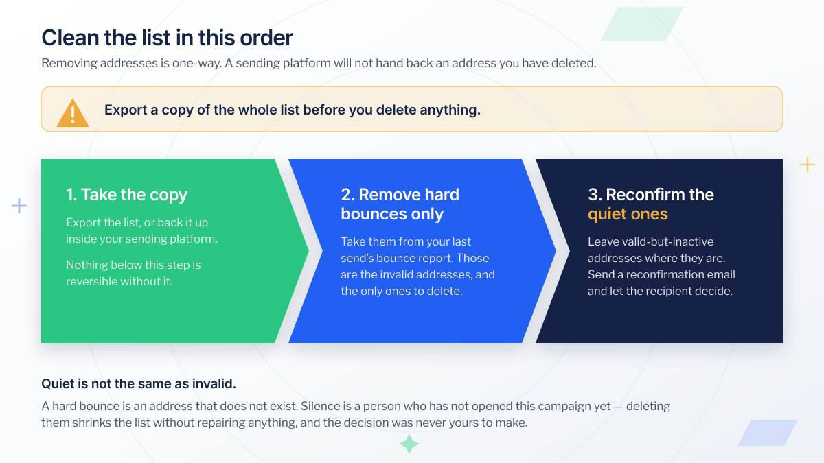 Three-stage diagram of safe email list cleaning: export a copy first, remove only hard bounces from the last send's bounce report, then send a reconfirmation email to quiet but valid addresses