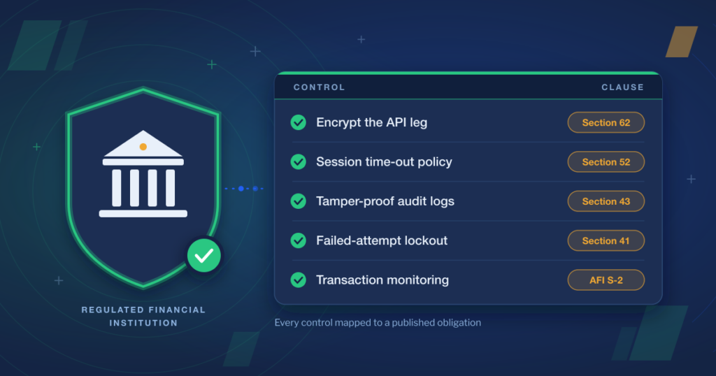 A shield holding a bank building sits beside a control panel. Five rows are each ticked and tagged with the clause behind them: encrypt the API leg (Section 62), session time-out policy (Section 52), tamper-proof audit logs (Section 43), failed-attempt lockout (Section 41) and transaction monitoring (AFI S-2).