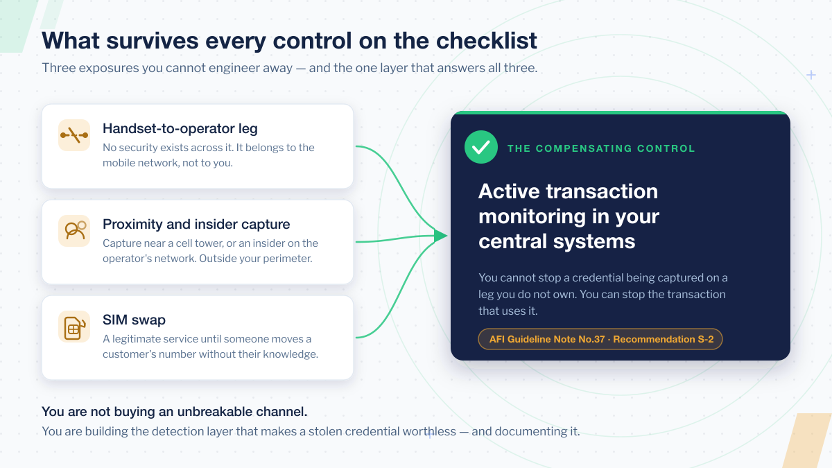 Three cards list the exposures that survive the checklist: the handset-to-operator leg, proximity and insider capture, and SIM swap. Arrows from all three converge into a dark panel headed 'the compensating control: active transaction monitoring in your central systems', credited to AFI Guideline Note No.37, Recommendation S-2.