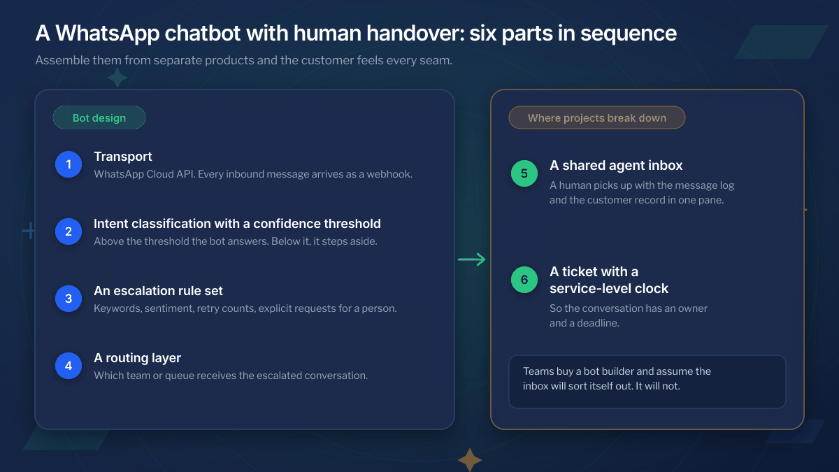 Diagram of the six parts of a WhatsApp chatbot with human handover: transport, intent classification with a confidence threshold, an escalation rule set and a routing layer grouped as bot design; a shared agent inbox and a ticket with a service-level clock grouped as where projects break down