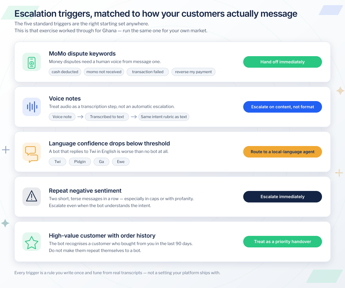 Five WhatsApp chatbot escalation triggers mapped to Ghana: mobile money dispute keywords hand off immediately, voice notes are transcribed then classified on content, low language confidence in Twi, Pidgin, Ga or Ewe routes to a local-language agent, repeat negative sentiment escalates immediately, and a high-value customer with recent order history gets a priority handover