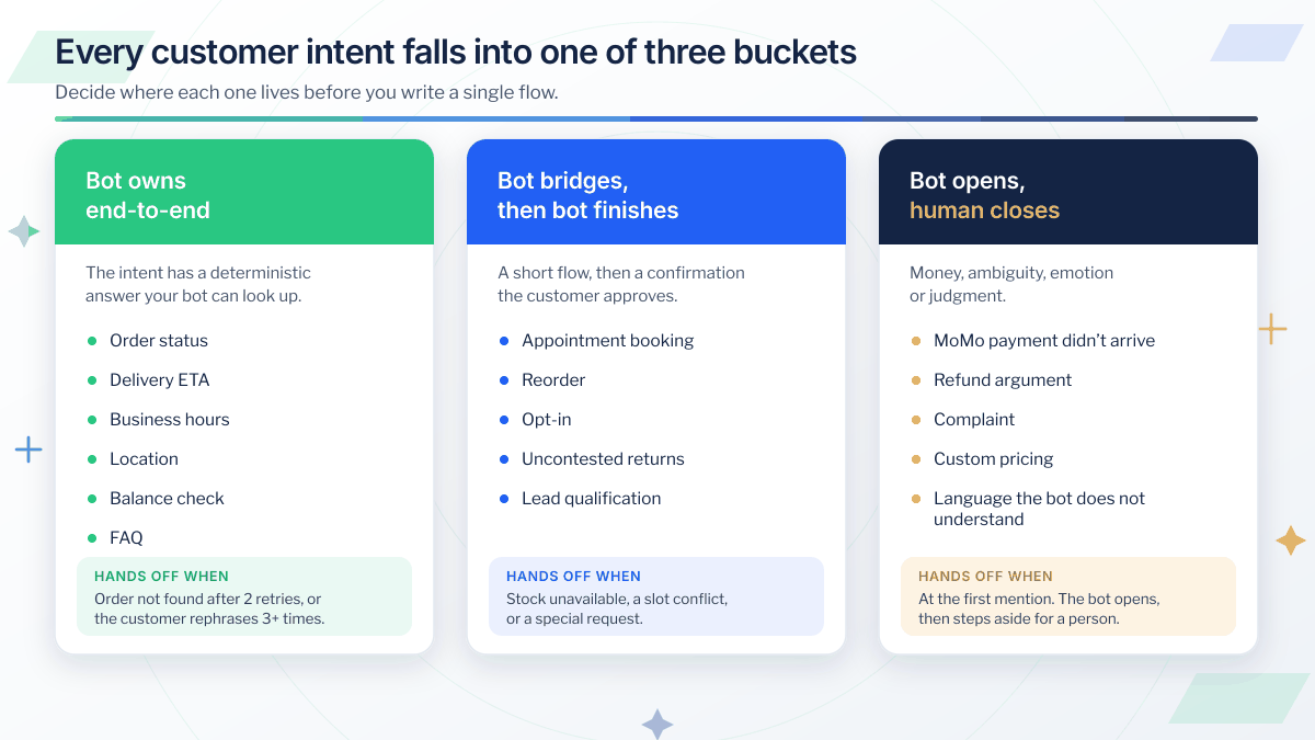 Three-column comparison of where each customer intent belongs: bot owns end-to-end for order status and FAQs, bot bridges then finishes for bookings and reorders, and bot opens while a human closes for payment disputes, refunds and complaints, each with its handover trigger