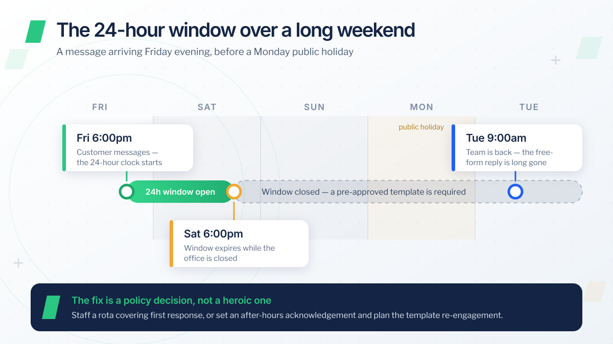 Timeline of the WhatsApp 24-hour customer service window over a long weekend: a customer messages Friday at 6:00pm and the clock starts, the window expires Saturday at 6:00pm while the office is closed, and the team returns Tuesday at 9:00am to find only a pre-approved template can reopen the conversation.