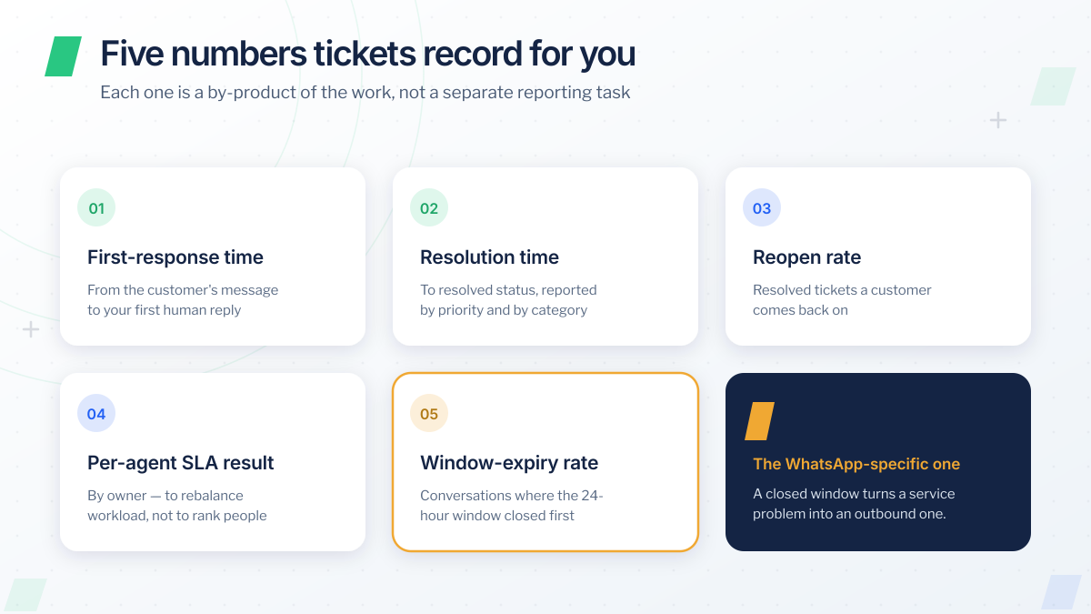 The five numbers a WhatsApp ticketing system records as a by-product of the work: first-response time, resolution time, reopen rate, per-agent SLA result, and window-expiry rate — the WhatsApp-specific measure, highlighted, because a closed window turns a service problem into an outbound-message problem.
