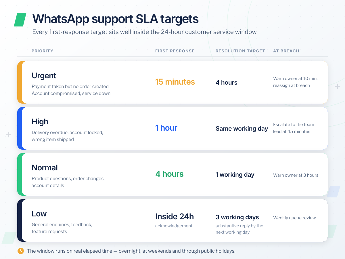 WhatsApp support SLA targets by priority: Urgent, 15 minutes to first response and 4 hours to resolution, warn the owner at 10 minutes and reassign at breach; High, 1 hour and same working day, escalate to the team lead at 45 minutes; Normal, 4 hours and 1 working day, warn the owner at 3 hours; Low, acknowledged inside 24 hours with a substantive reply by the next working day and 3 working days to resolve, reviewed weekly. Every first-response target sits well inside the 24-hour customer service window, which runs on real elapsed time.