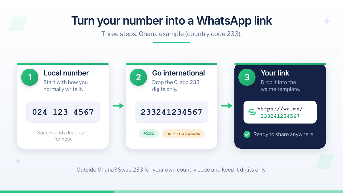 Three steps to create a WhatsApp link: 024 123 4567 becomes 233241234567, then https://wa.me/233241234567