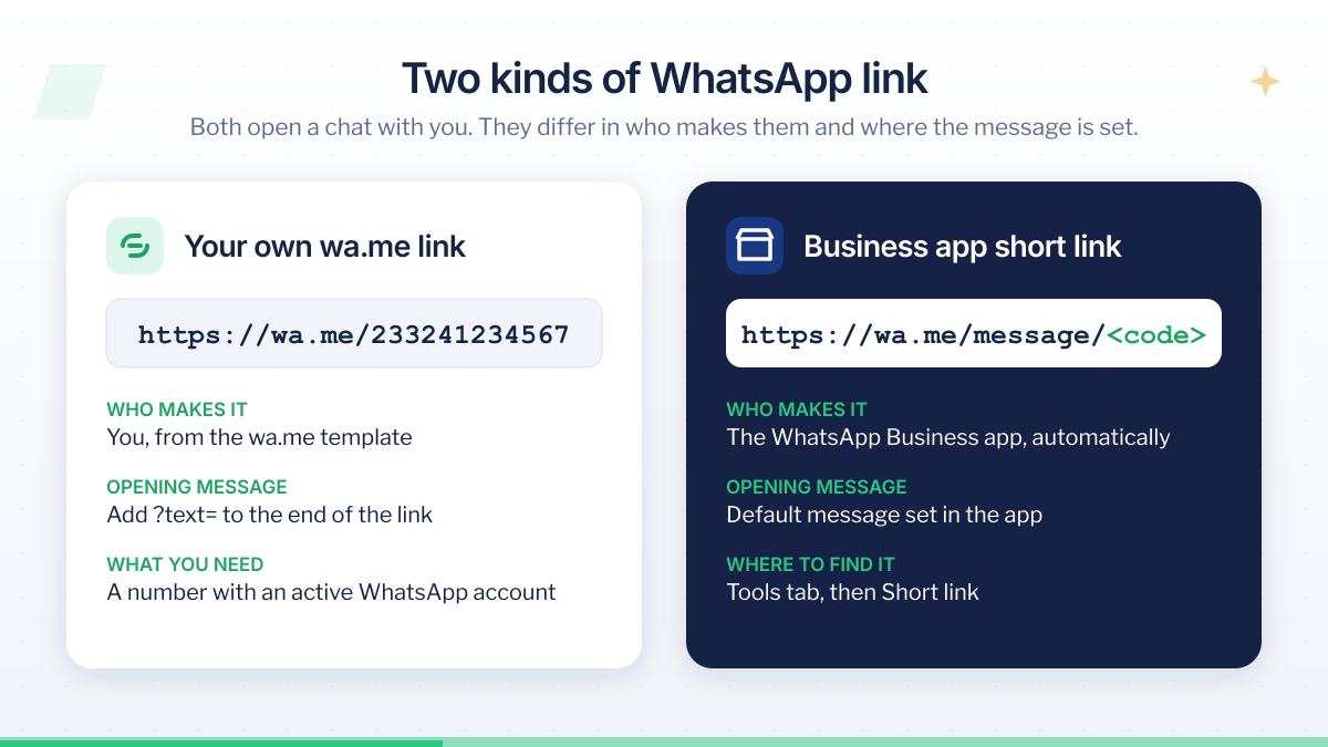 Comparison of a wa.me link (https://wa.me/233241234567) and a WhatsApp Business app short link (https://wa.me/message/ plus a code)