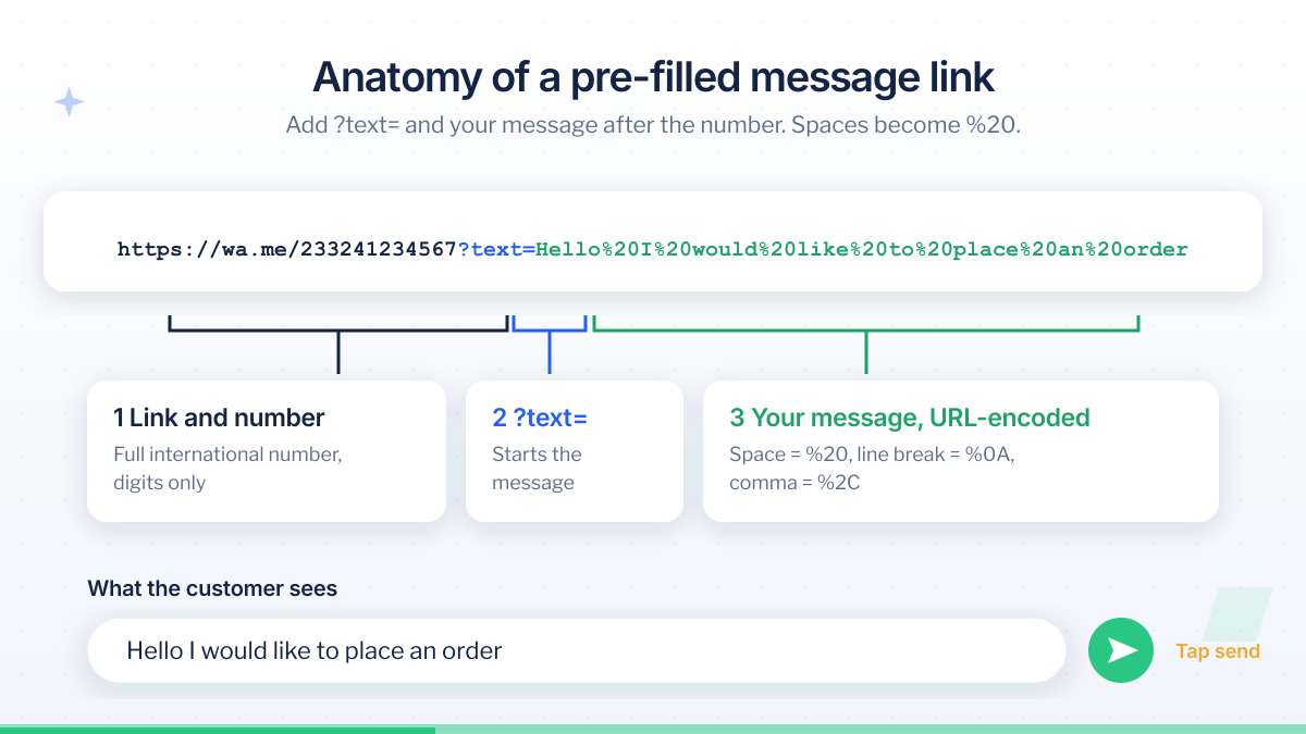 Anatomy of a WhatsApp link with a pre-filled message: number, ?text=, and the URL-encoded message, with spaces as %20