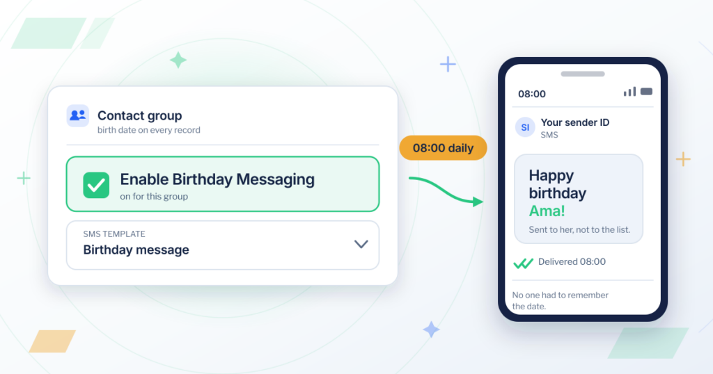 Contact group settings with Enable Birthday Messaging ticked beside a phone showing an automated birthday SMS delivered at 08:00