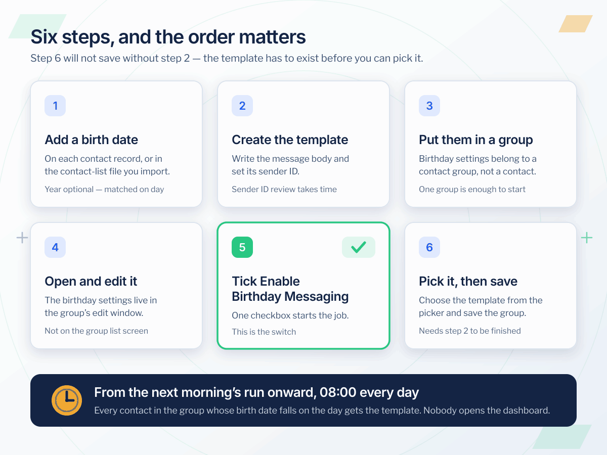 Six numbered steps to set up automated birthday SMS, from adding a birth date to picking the template, ending with the 08:00 daily run