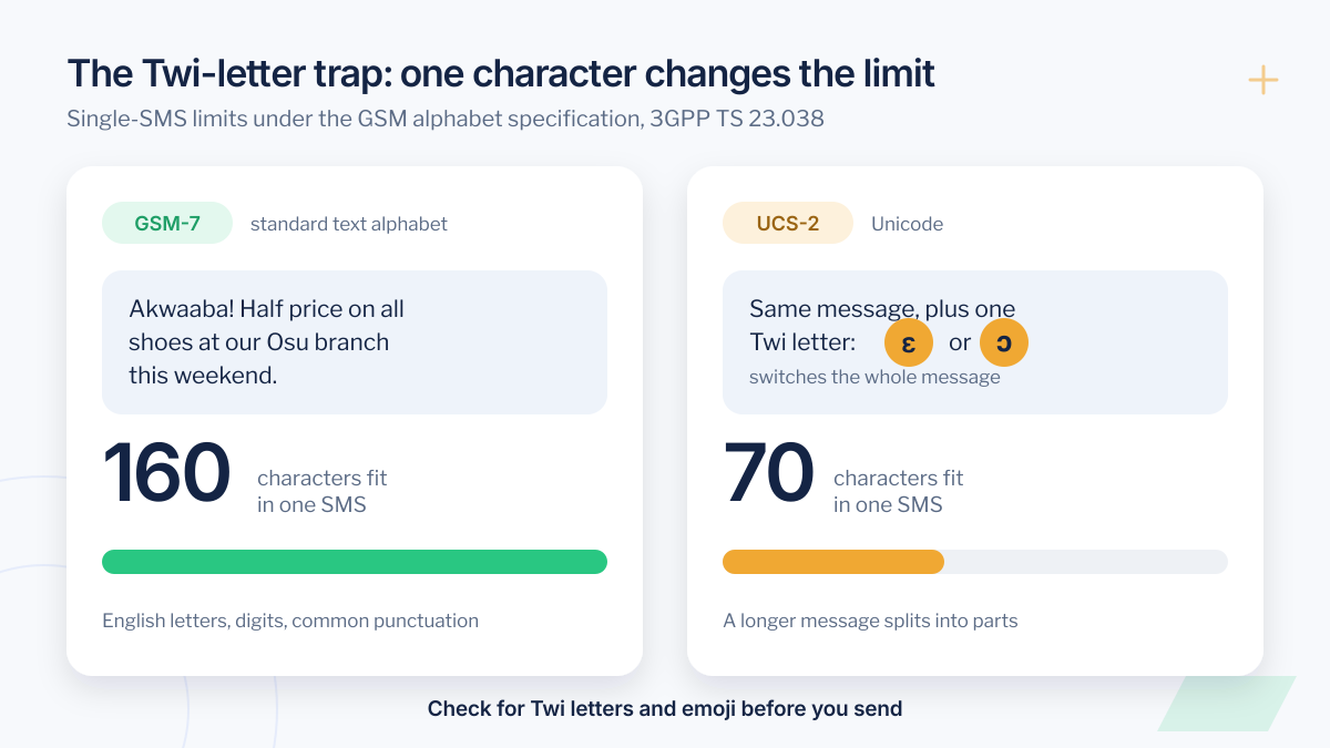 GSM-7 versus UCS-2 bulk SMS encoding: an English message fits 160 characters in one SMS, but adding one Twi letter such as ɛ or ɔ drops the limit to 70