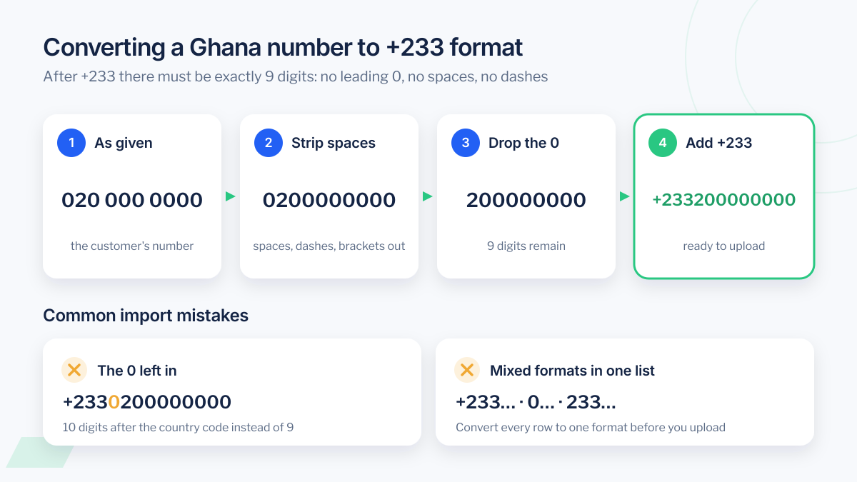 Four steps to format Ghana numbers for bulk SMS with +233: 020 000 0000 becomes 0200000000, then 200000000, then +233200000000, plus two common import mistakes