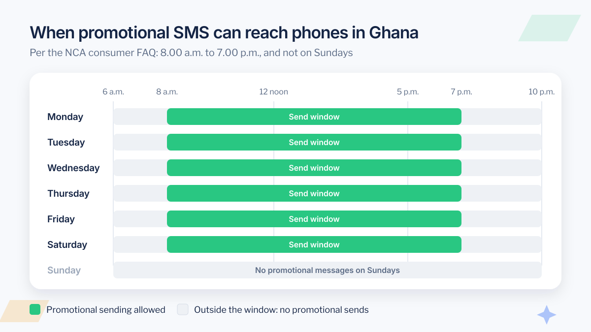 Weekly chart of when promotional bulk SMS can be sent in Ghana: 8 a.m. to 7 p.m. Monday to Saturday, with no promotional messages on Sundays, per the NCA consumer FAQ