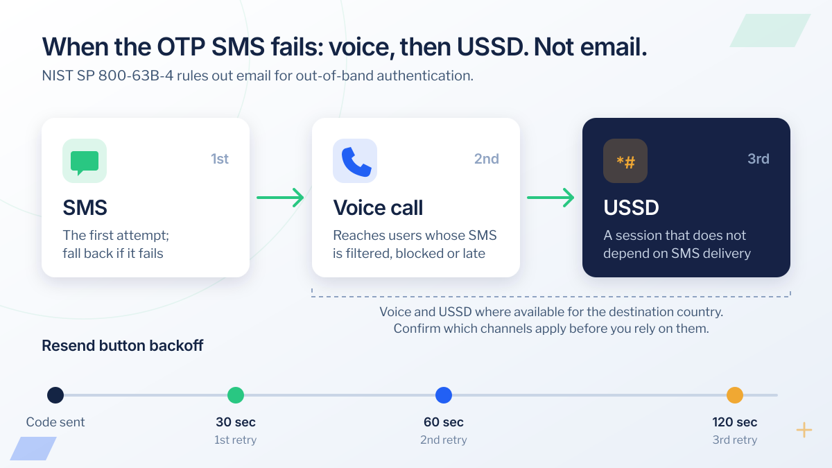 OTP SMS fallback chain from SMS to voice call to USSD, excluding email, with voice and USSD marked as available only where the destination country supports them, and resend backoff at 30, 60 and 120 seconds