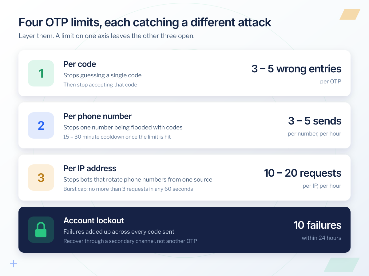 OTP rate limiting layers: 3-5 wrong entries per code, 3-5 sends per phone number per hour, 10-20 requests per IP per hour, and account lockout after 10 failures within 24 hours