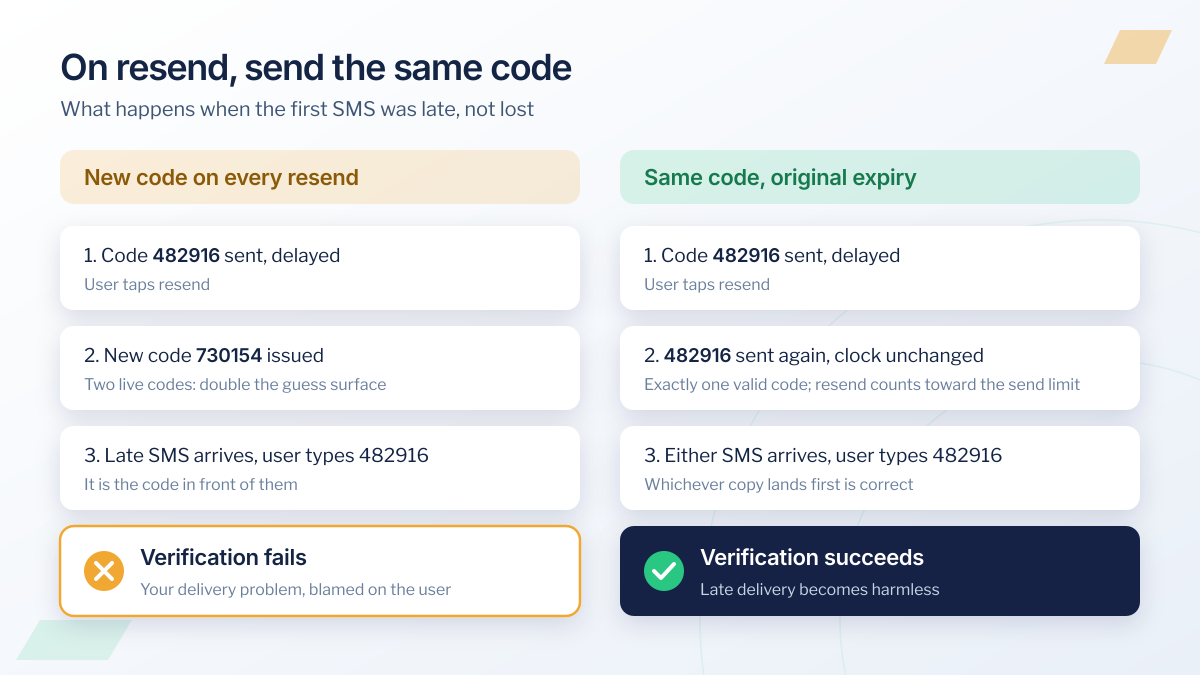 Comparison of OTP resend strategies: issuing a new code makes a delayed SMS fail verification, while resending the same code with its original expiry lets it succeed