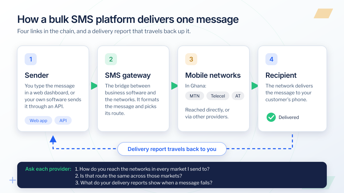 How a bulk SMS platform works: sender, SMS gateway, mobile networks in Ghana (MTN, Telecel and AT) and recipient, with the delivery report returning to the sender and three questions to ask each provider