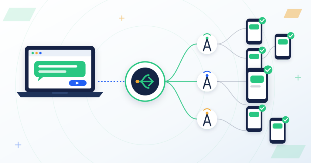 Bulk SMS platform diagram: one message sent from a laptop dashboard passes through an SMS gateway to three mobile networks and reaches many customer phones, each marked delivered