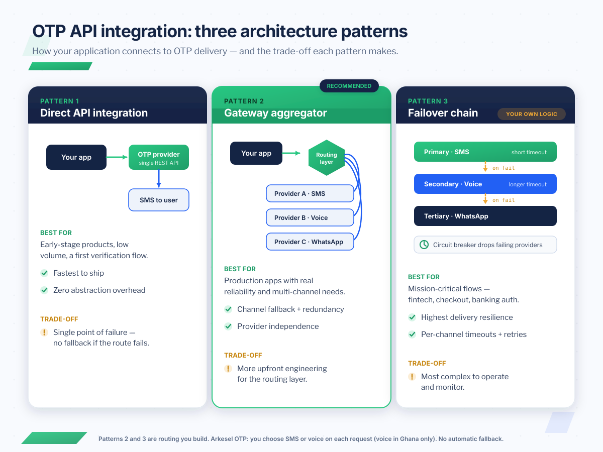 OTP API integration architecture patterns compared: direct API integration, a gateway aggregator routing across SMS, voice and WhatsApp providers, and an SMS-to-voice-to-WhatsApp failover chain labelled as the developer's own logic. A note says that with Arkesel OTP you choose SMS or voice on each request, voice works in Ghana only, and there is no automatic fallback.