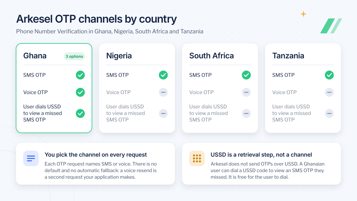 Arkesel OTP channels by country: SMS OTP in Ghana, Nigeria, South Africa and Tanzania; voice OTP and the USSD step to view a missed SMS OTP in Ghana only