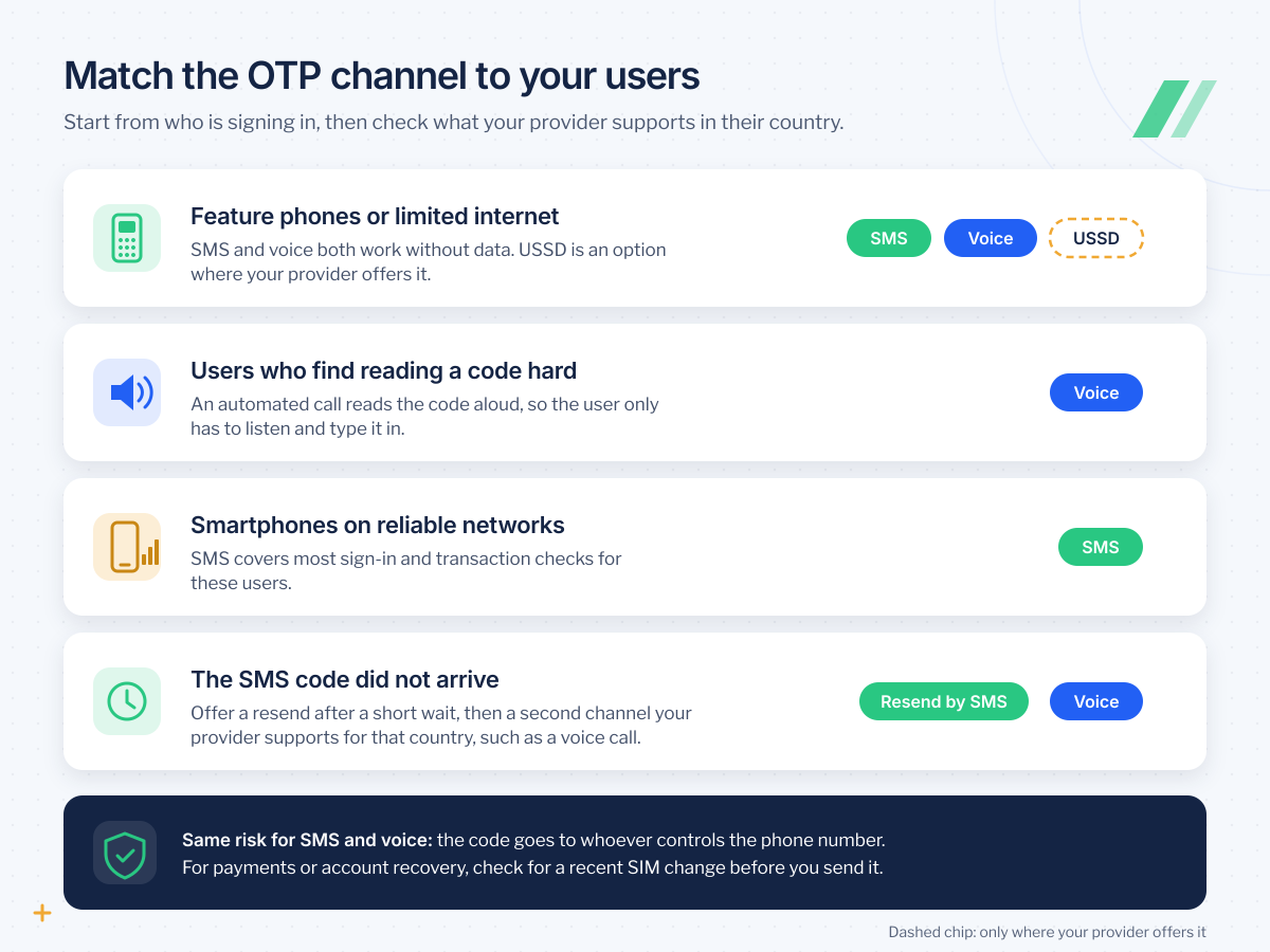 Guide to choosing an OTP delivery channel by user need: SMS, voice or USSD for feature phones, voice for users who find reading hard, SMS for smartphones, and a resend then a second channel when an SMS code does not arrive