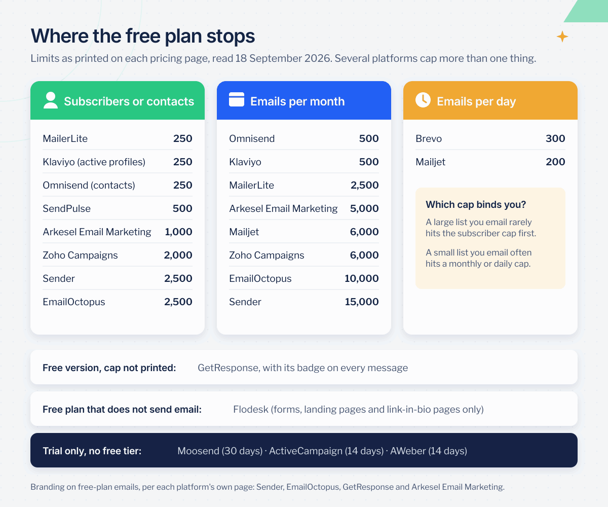Free-plan caps on Mailchimp alternatives grouped by subscribers, emails per month and emails per day, with trial-only platforms listed separately