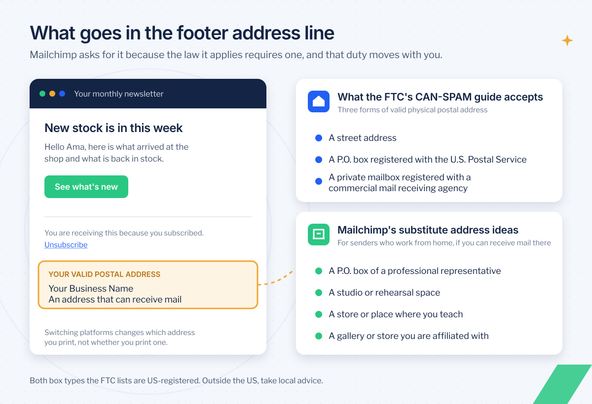 Email footer with the postal address line highlighted, beside the FTC's accepted address forms and Mailchimp physical address alternatives