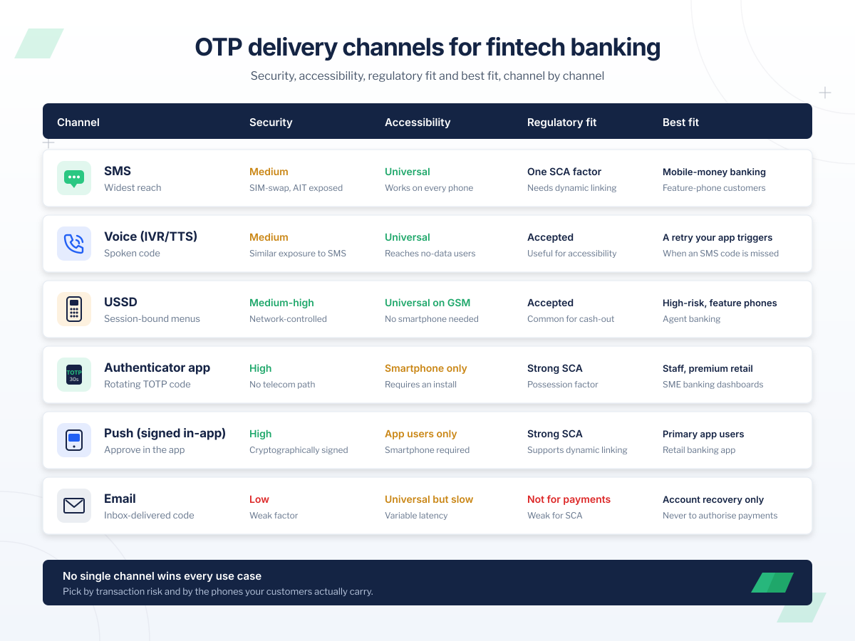 OTP delivery channel comparison for fintech banking: SMS, voice, USSD, authenticator app, signed push and email, rated by security, accessibility, regulatory fit and best fit, with voice shown as a retry the app triggers when an SMS code is missed.