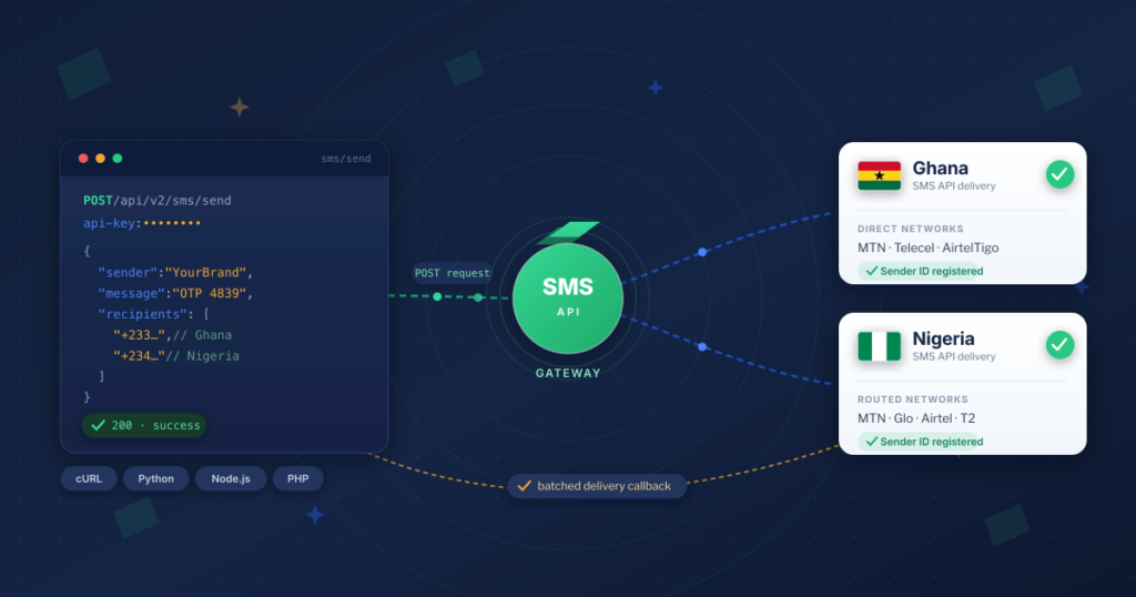 SMS API integration for Ghana and Nigeria: a code editor sends a POST request with an api-key header to an SMS API gateway, which delivers to Ghana's MTN, Telecel and AirtelTigo over direct connections and routes to Nigeria's MTN, Glo, Airtel and T2, with registered sender IDs and a batched delivery callback.