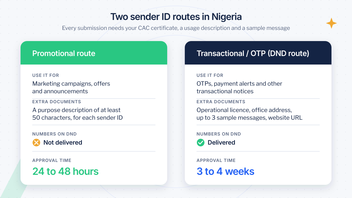 Choosing a bulk SMS route in Nigeria: promotional sender ID route versus transactional DND route, compared by use, extra documents, DND delivery and approval time