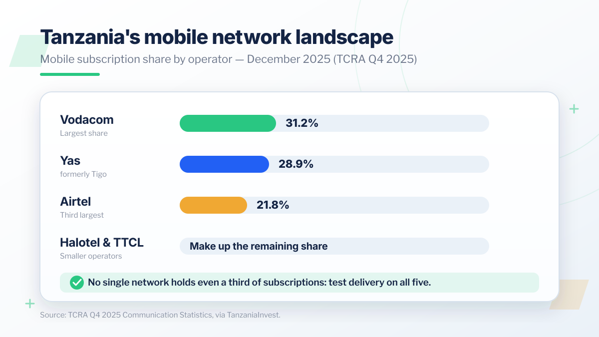 Tanzania's mobile networks for bulk SMS: Vodacom 31.2%, Yas (formerly Tigo) 28.9% and Airtel 21.8% of mobile subscriptions, with Halotel and TTCL making up the remaining share (TCRA Q4 2025)