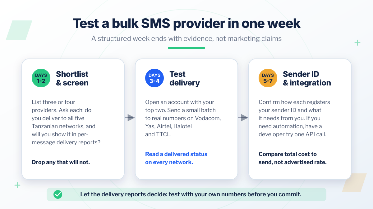 One-week plan to test a bulk SMS provider in Tanzania: Days 1-2 shortlist and screen, Days 3-4 test delivery on Vodacom, Yas, Airtel, Halotel and TTCL, Days 5-7 check sender ID and integration