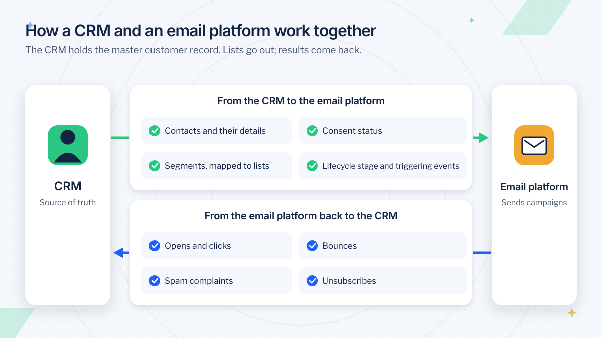 How CRM and email marketing work together: contacts, consent, segments and lifecycle events go to the email platform; opens, clicks, bounces, complaints and unsubscribes return to the CRM