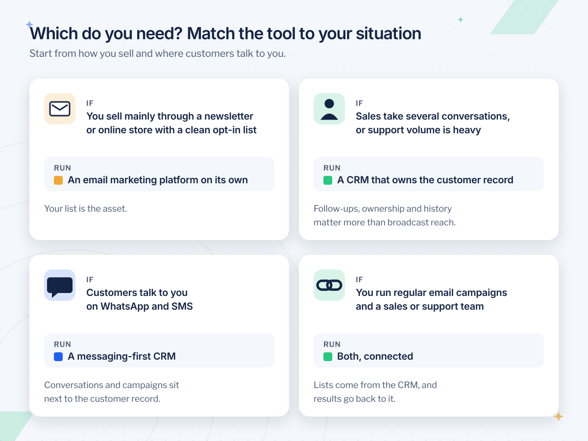 Decision framework for CRM vs email marketing: email platform alone, a CRM that owns the record, a messaging-first CRM, or both connected
