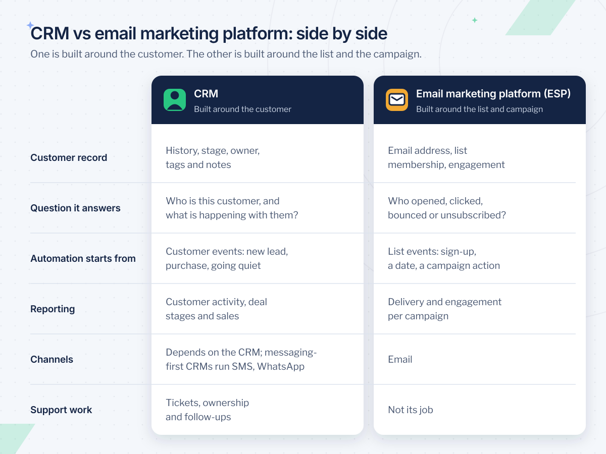 CRM vs email marketing side by side: customer record, question each answers, automation triggers, reporting, channels and support work
