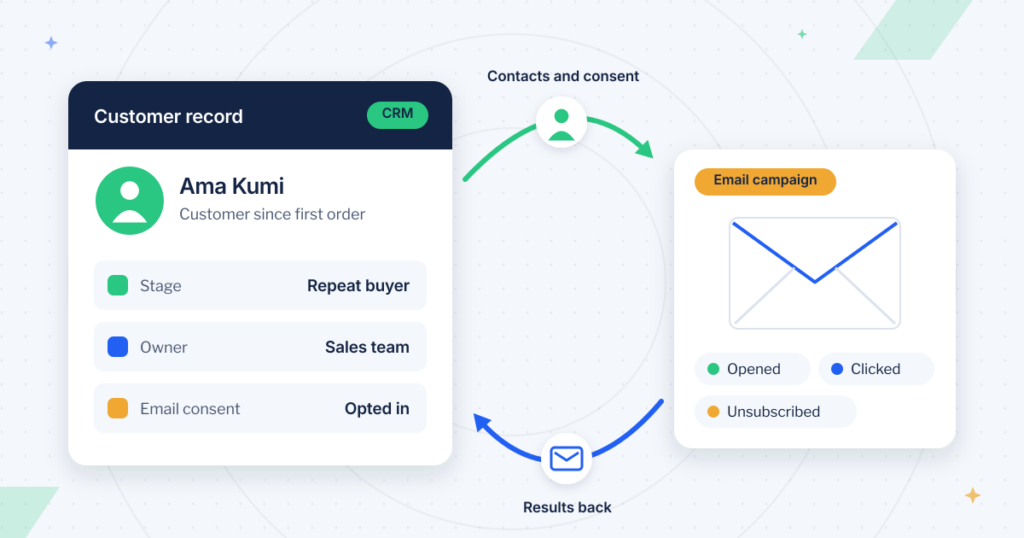 CRM vs email marketing working together: a CRM customer record sends contacts and consent to an email campaign, and opens, clicks and unsubscribes flow back