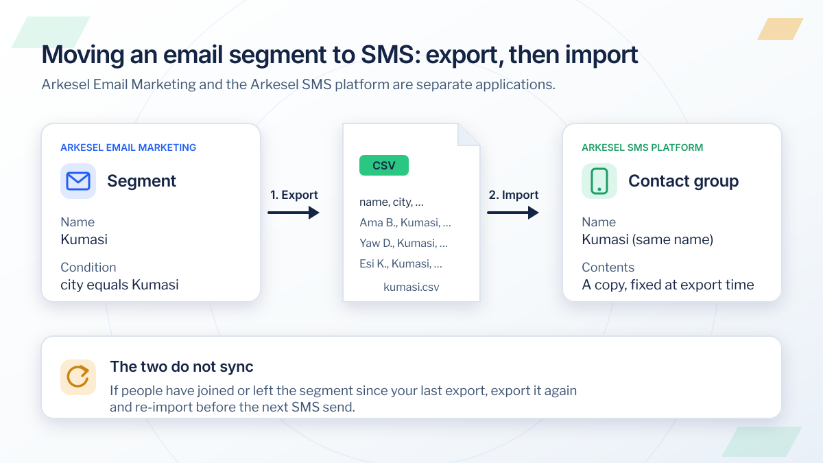 Moving an email list segmentation from Arkesel Email Marketing to SMS: export the Kumasi segment as a CSV file, then import it into an SMS contact group of the same name; the two do not sync