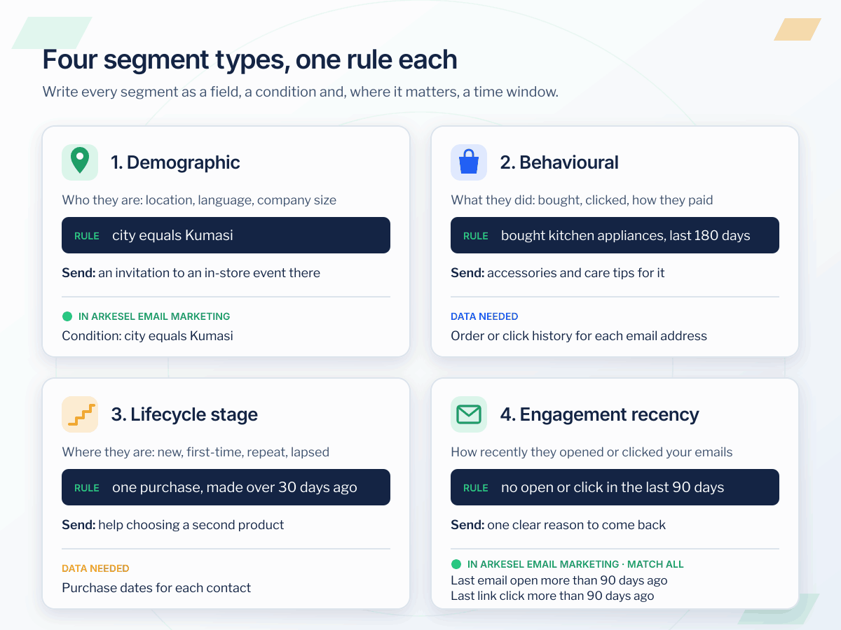 Email list segmentation examples: four segment types with one rule each, city equals Kumasi, bought kitchen appliances in the last 180 days, one purchase over 30 days ago, and no open or click in the last 90 days, set in Arkesel Email Marketing as last open and last click both over 90 days with match all