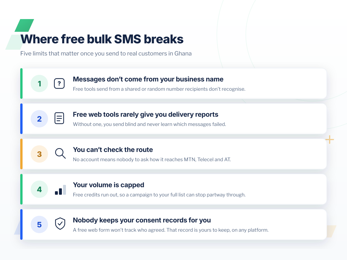 Infographic showing five limits of free bulk SMS in Ghana: no business sender name, rarely any delivery reports, no way to check the route, capped volume, and consent records left to you