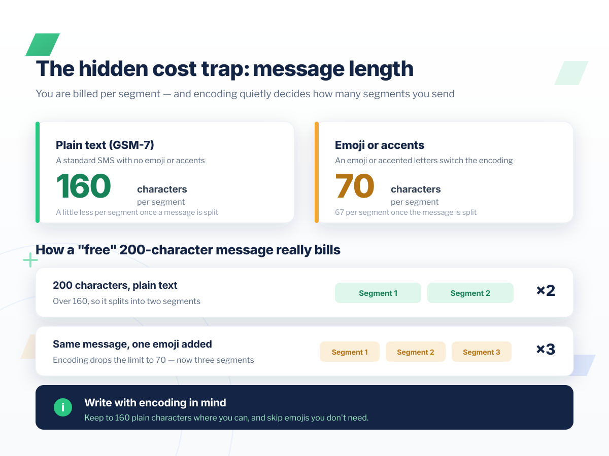 Infographic explaining SMS message length billing in Ghana: 160 characters per segment in plain GSM-7 text versus 70 characters with emojis or accents, and how a 200-character message becomes two or three billed segments