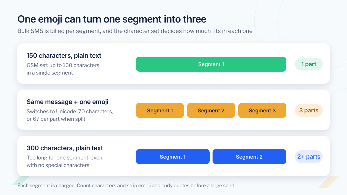 How one emoji turns a bulk SMS into more segments: 150 plain-text characters fit in one segment, the same message with an emoji needs three, and 300 plain-text characters need more than one