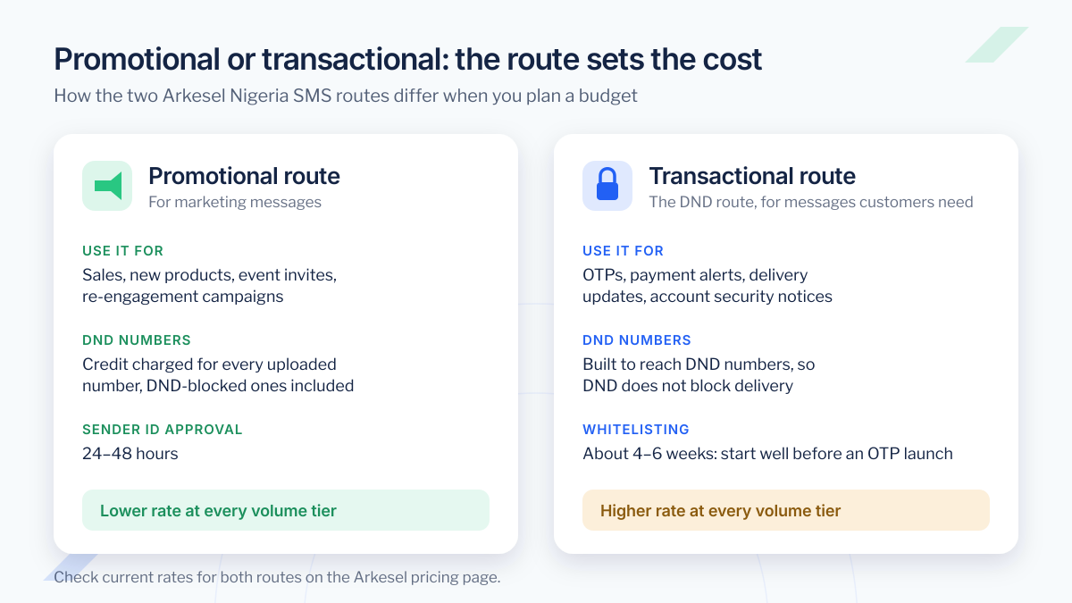 Comparison of promotional and transactional bulk SMS routes in Nigeria: uses, DND billing, sender ID approval of 24-48 hours versus about 4-6 weeks whitelisting, and which route carries the higher rate
